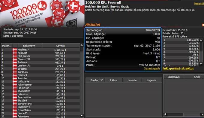 Nikoline17 vandt 7.284 kr. i den store freeroll turnering hos 888poker.dk